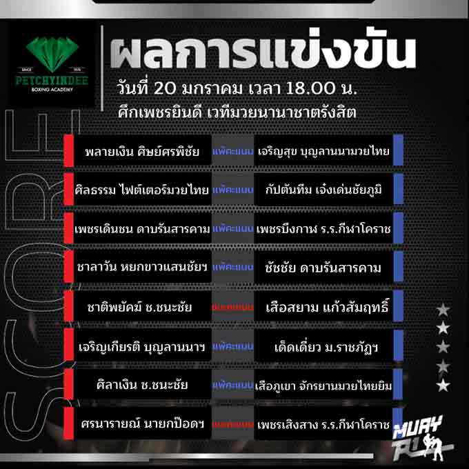 ผลการแข่งขัน